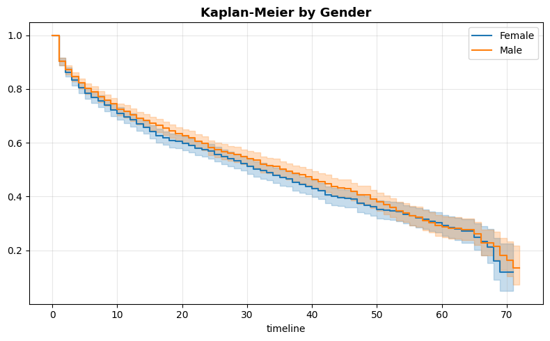 KM by Gender