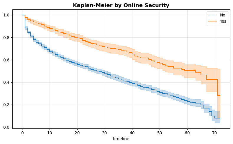 KM by Online Security