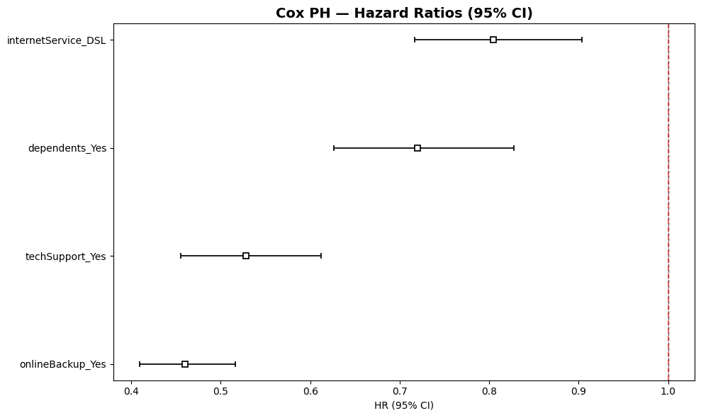 Cox PH — Hazard Ratios (95% CI)