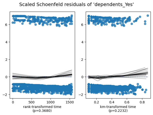 Schoenfeld — dependents_Yes