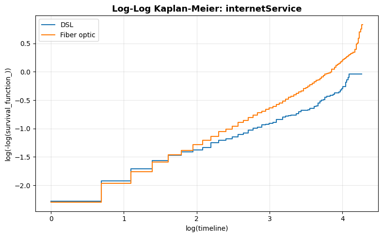 Log-Log KM — internetService