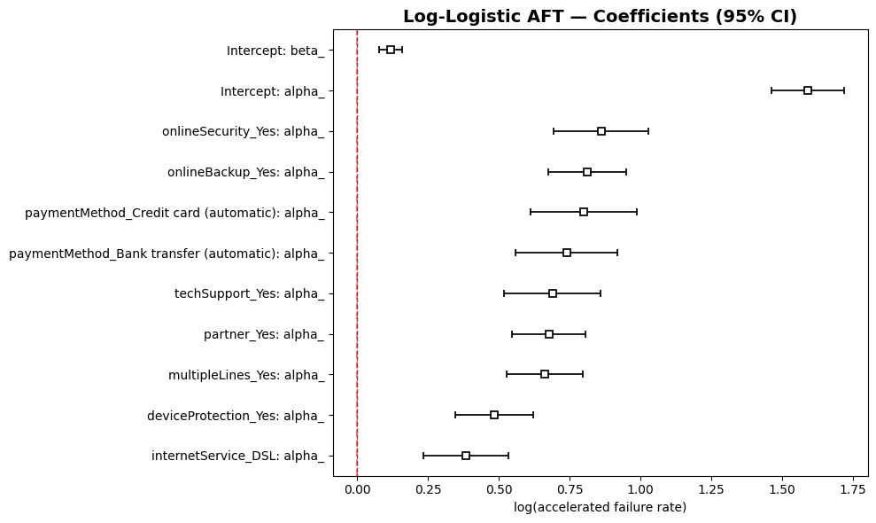 AFT Coefficients (95% CI)