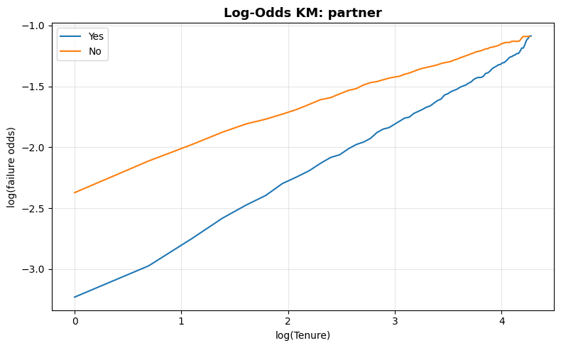 Log-Odds KM — partner