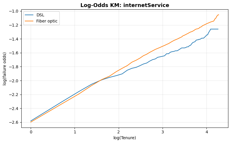 Log-Odds KM — internetService