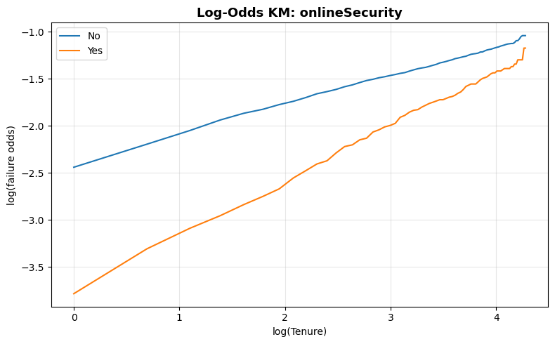 Log-Odds KM — onlineSecurity