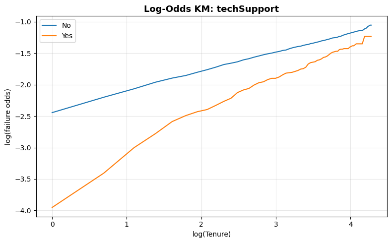 Log-Odds KM — techSupport